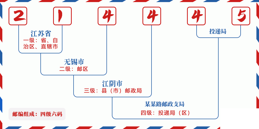 邮编214445含义