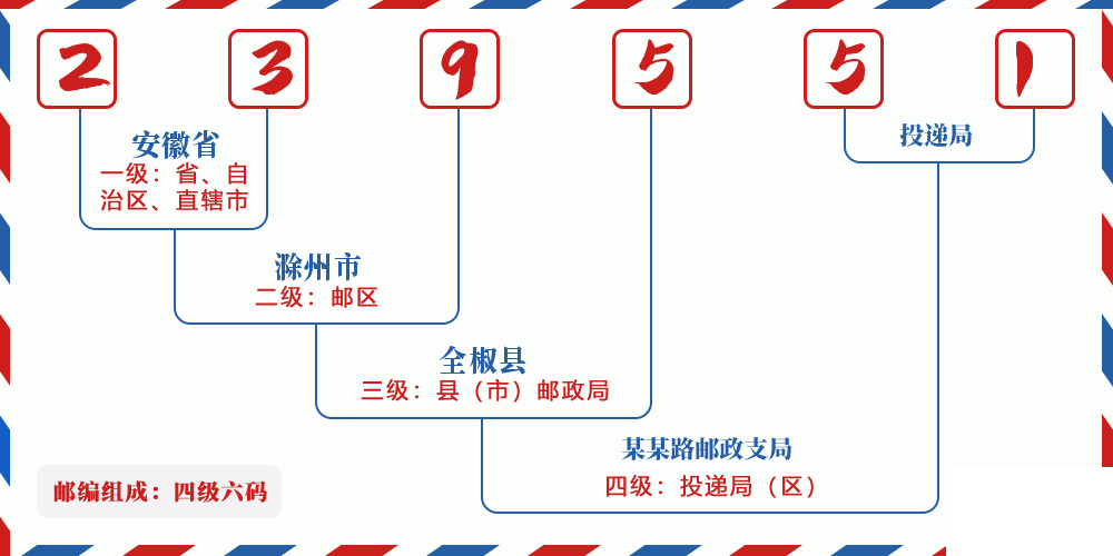 邮编239551含义