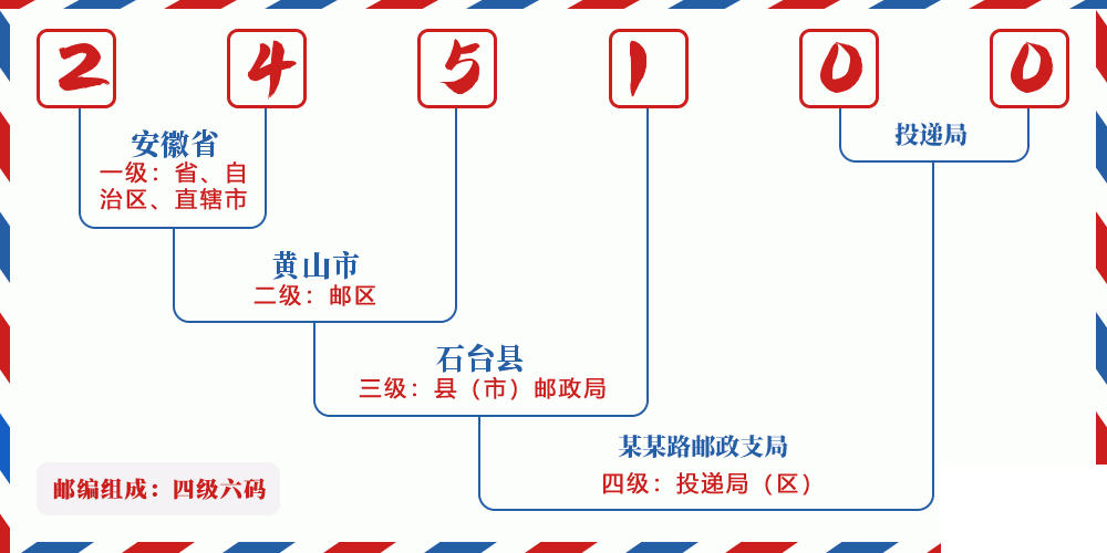 邮编245100含义