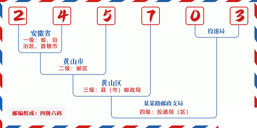 邮编245703含义
