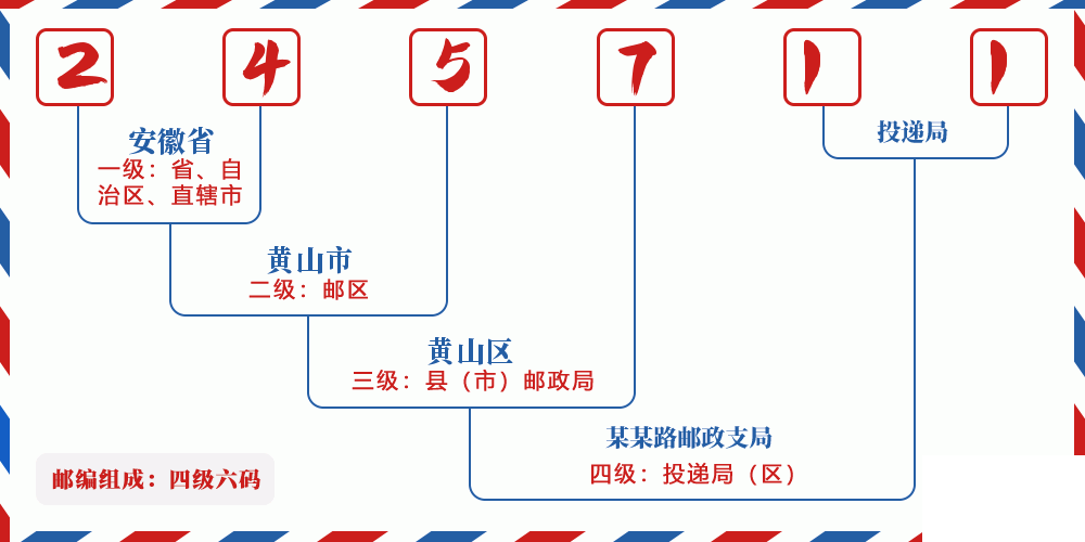 邮编245711含义