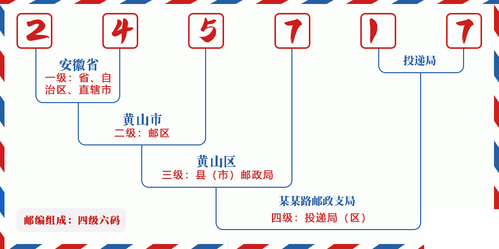 邮编245717含义