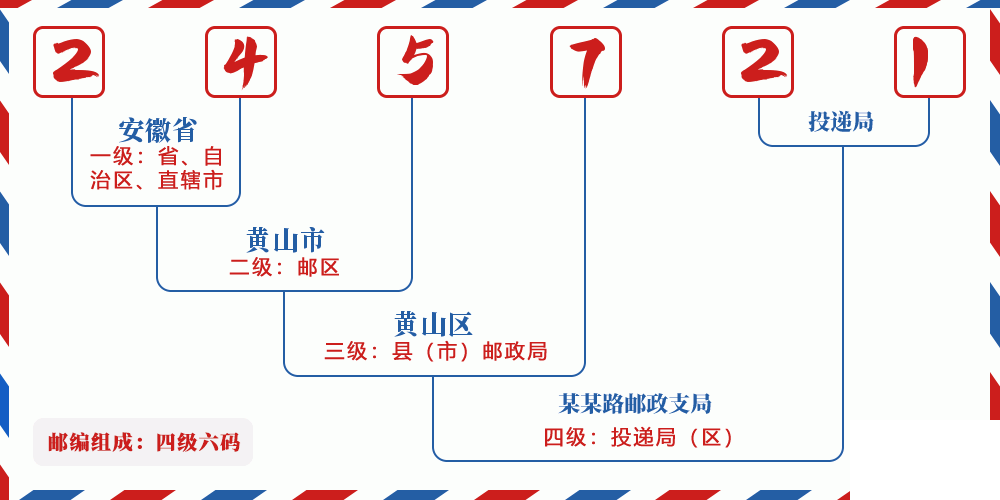 邮编245721含义