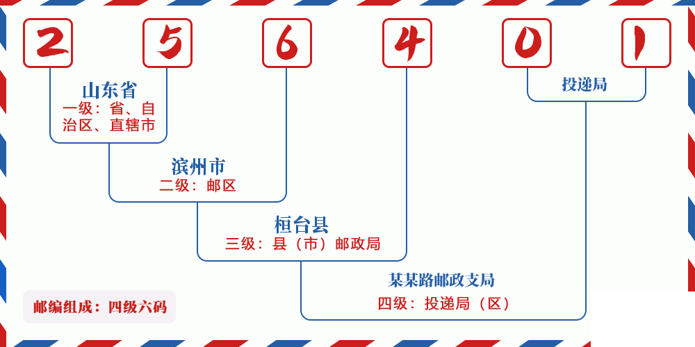 邮编256401含义