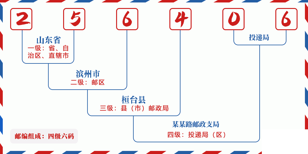 邮编256406含义