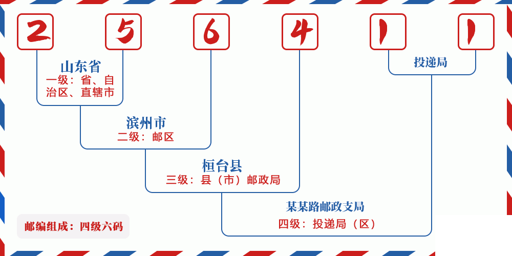 邮编256411含义