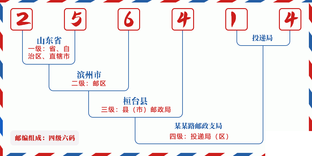 邮编256414含义