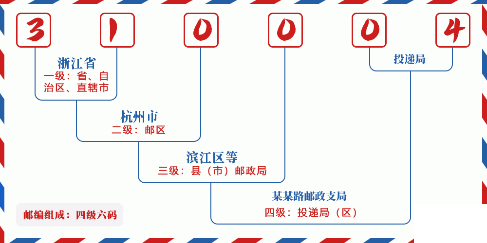 邮编310004含义