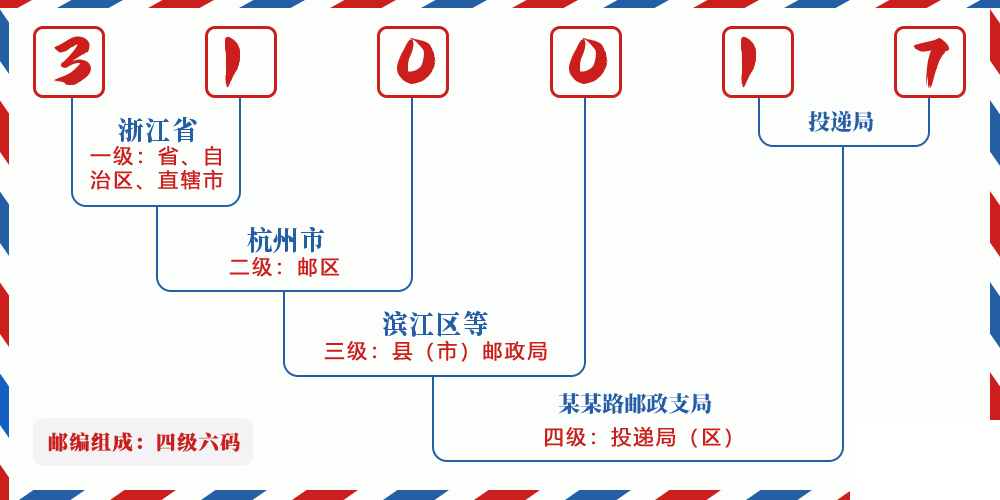 邮编310017含义