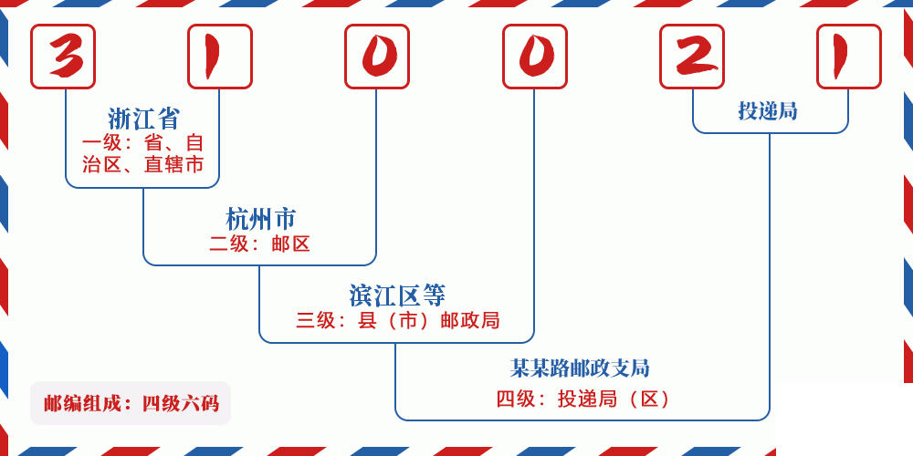邮编310021含义