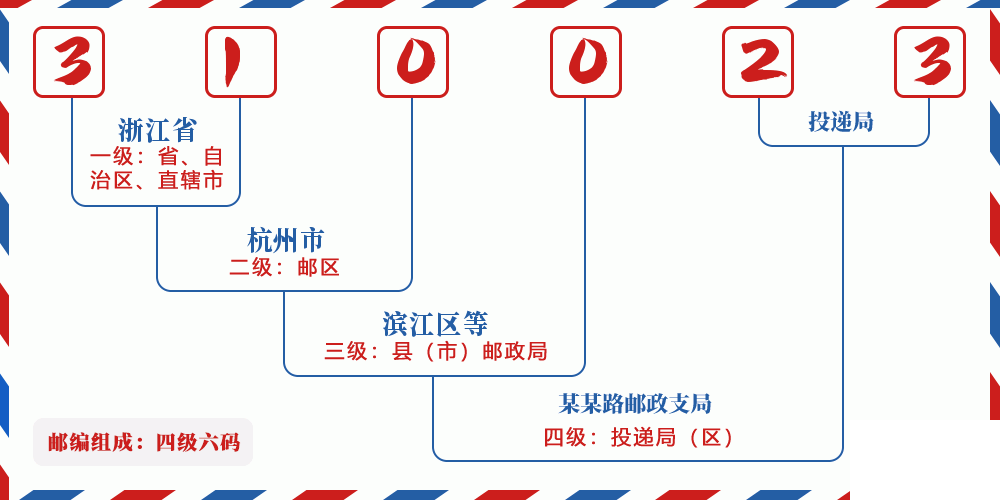 邮编310023含义