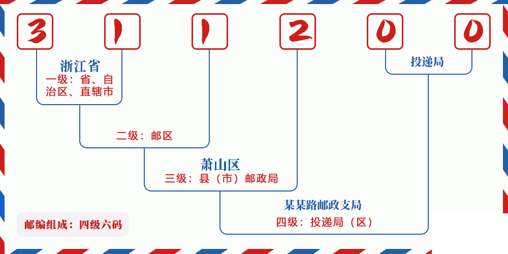 邮编311200含义