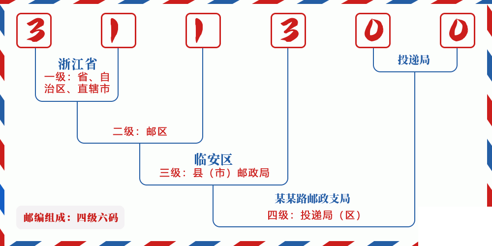 邮编311300含义