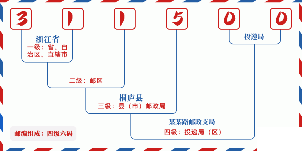 邮编311500含义