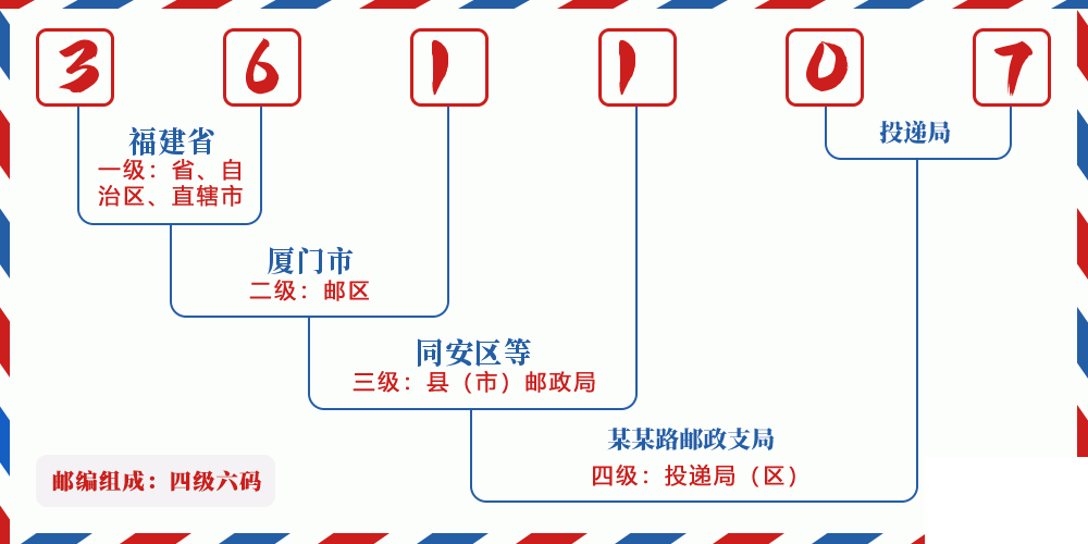 邮编361107含义