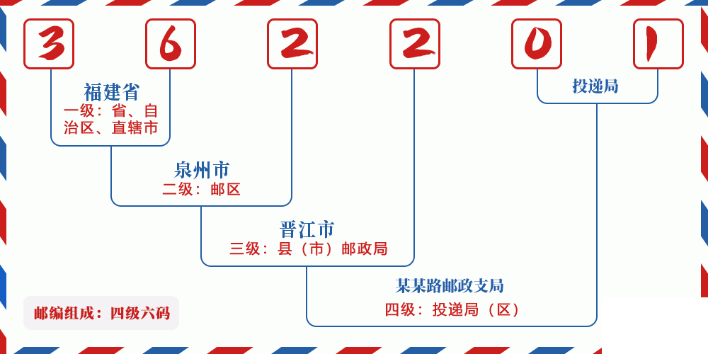 邮编362201含义