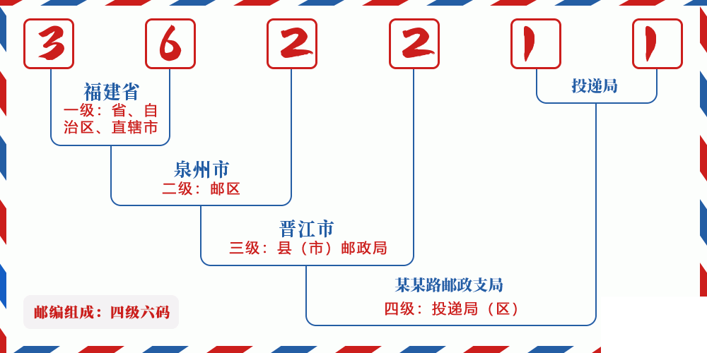 邮编362211含义