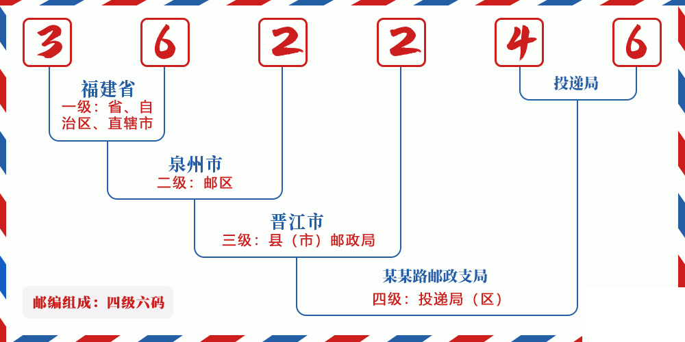邮编362246含义