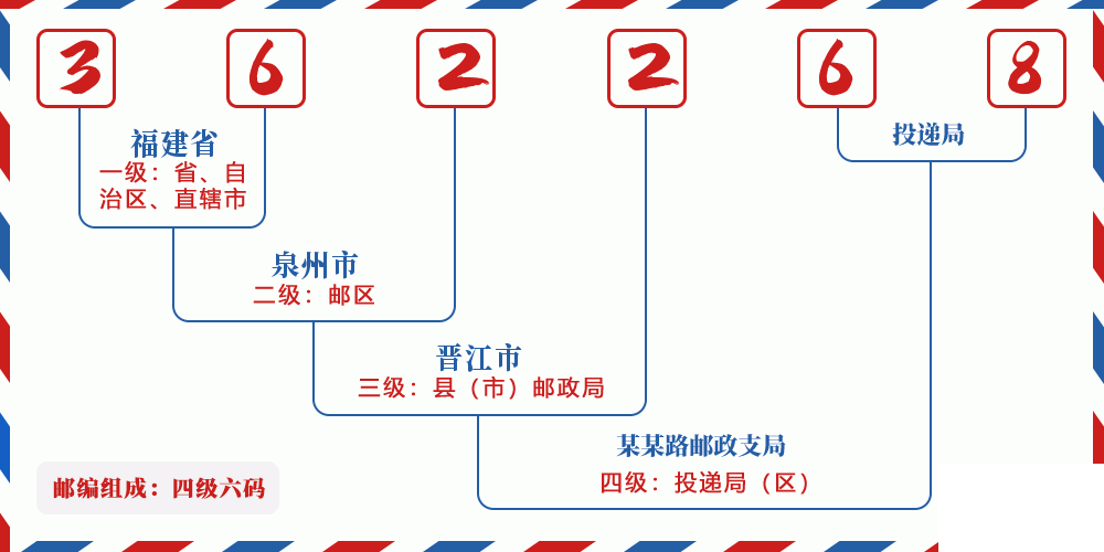 邮编362268含义