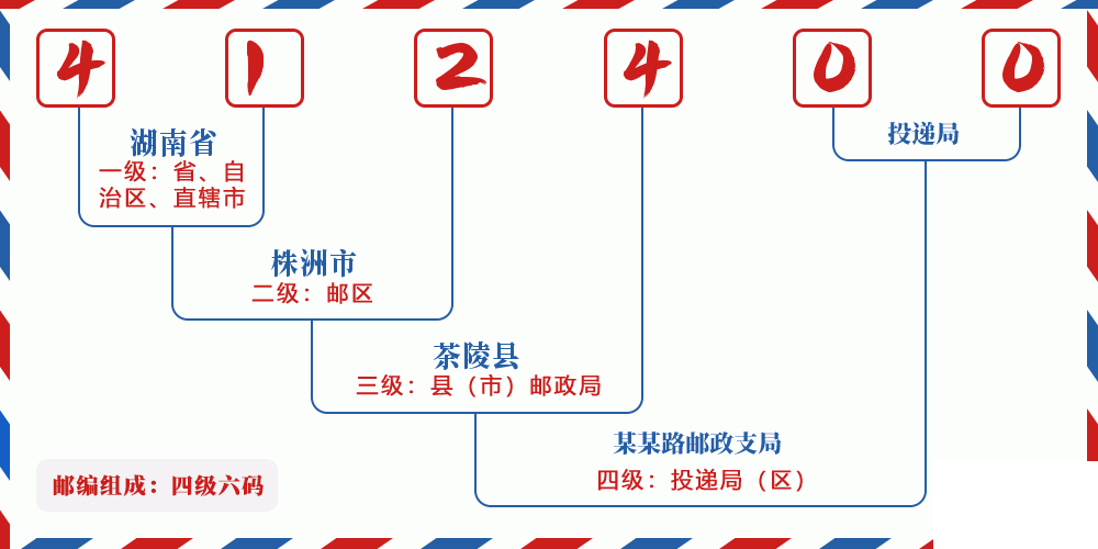邮编412400含义