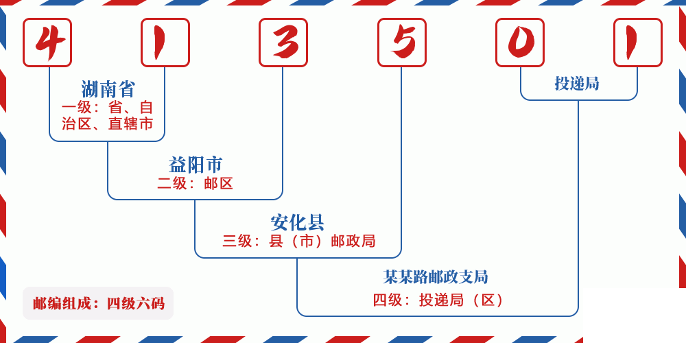 邮编413501含义