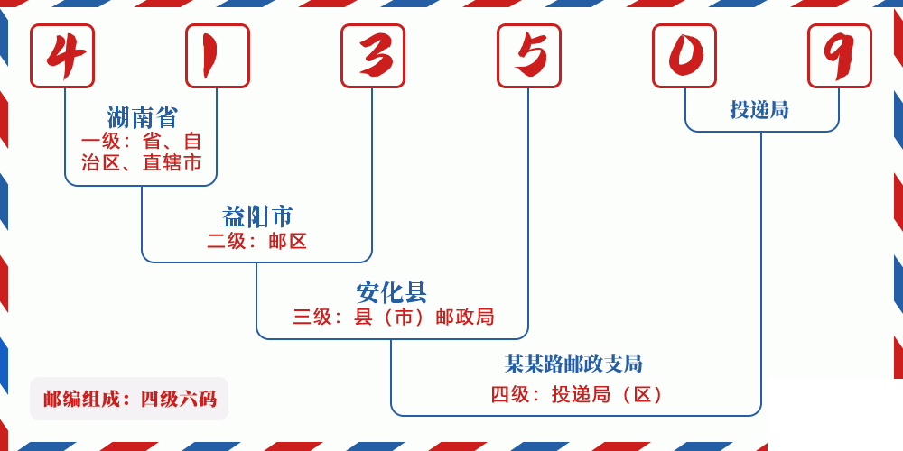 邮编413509含义