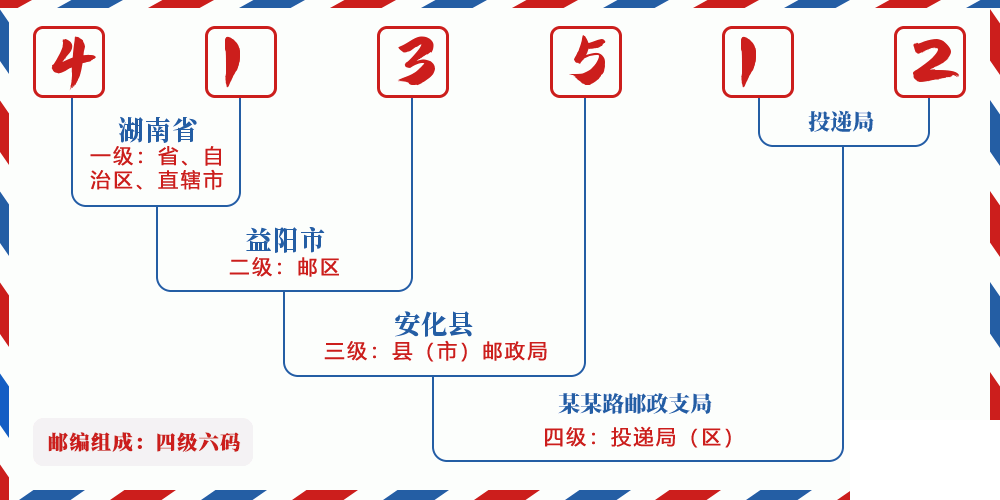 邮编413512含义
