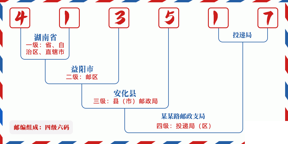 邮编413517含义