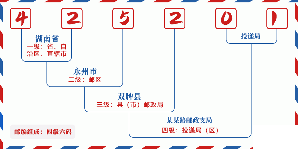 邮编425201含义