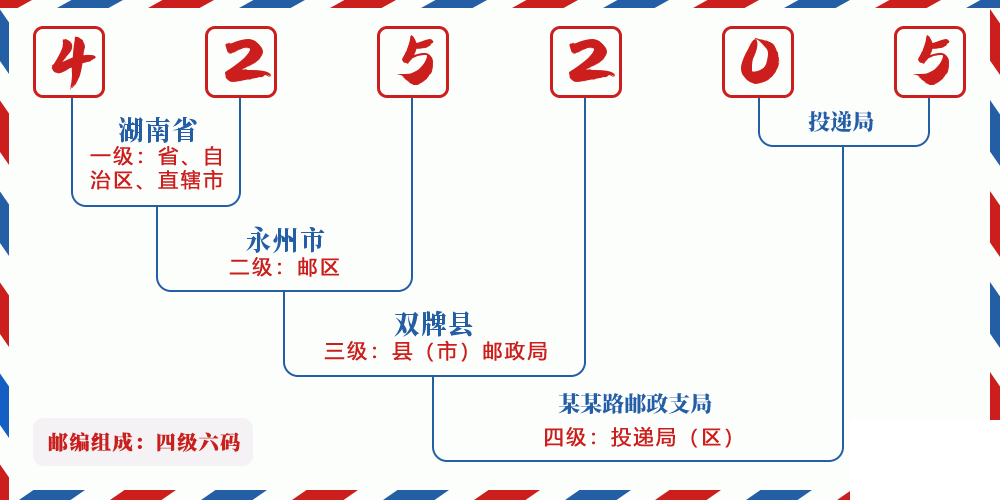 邮编425205含义