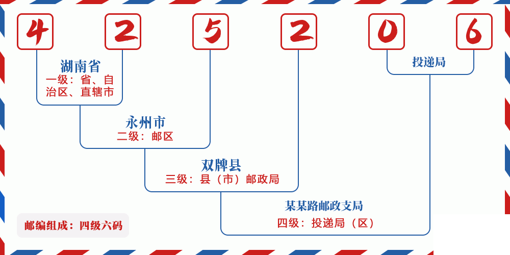 邮编425206含义