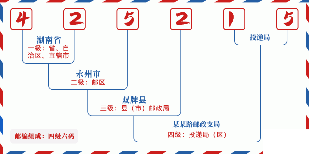 邮编425215含义