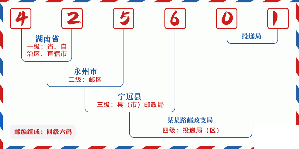邮编425601含义