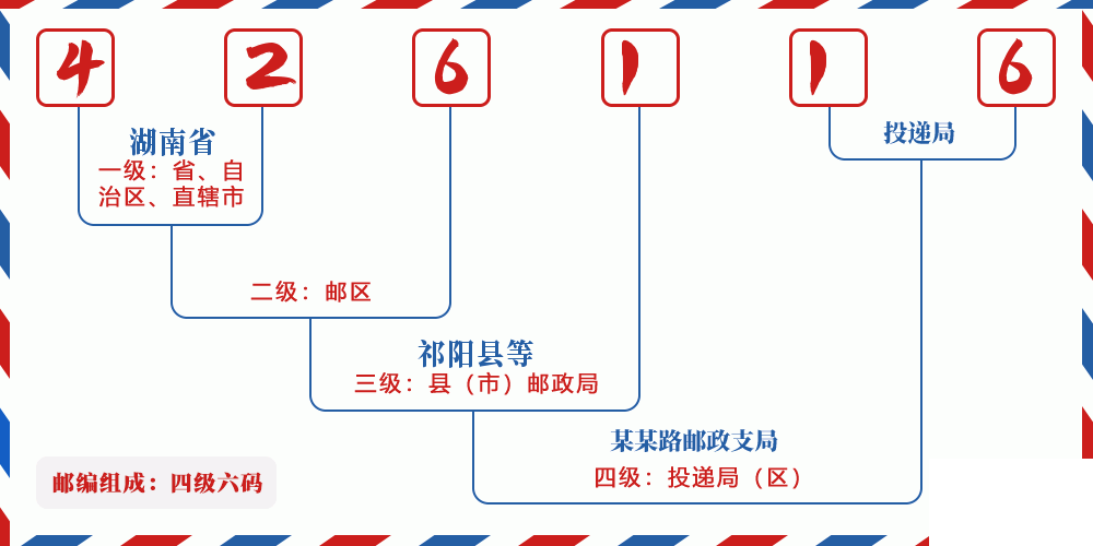 邮编426116含义