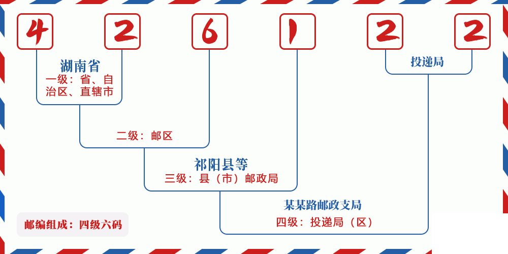 邮编426122含义
