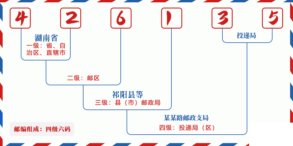 邮编426135含义
