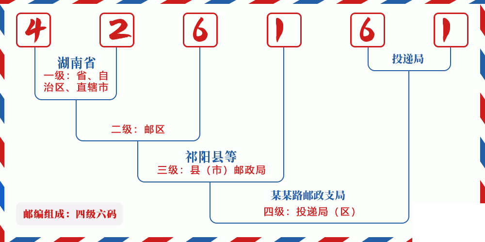 邮编426161含义
