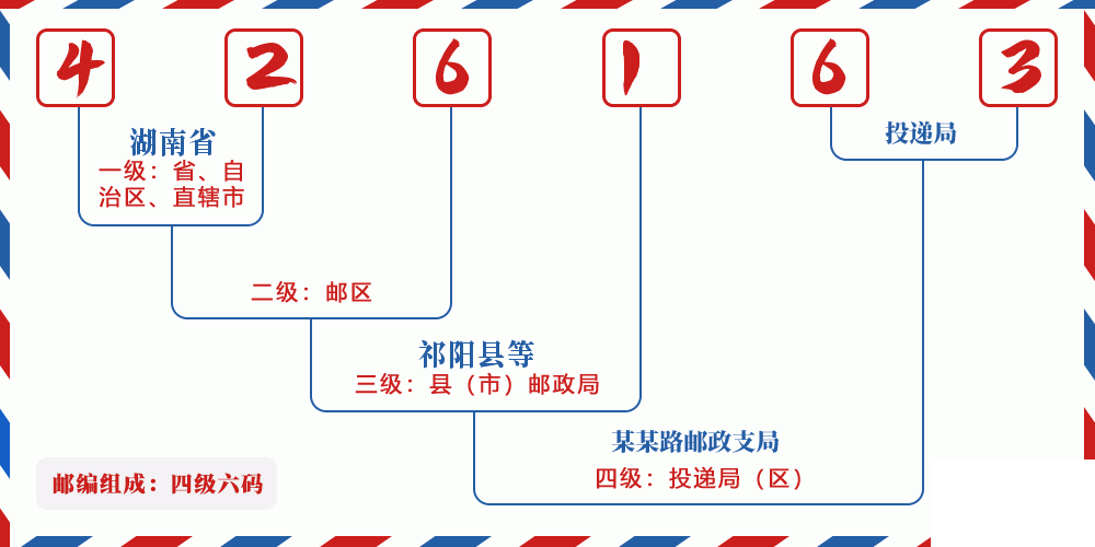 邮编426163含义