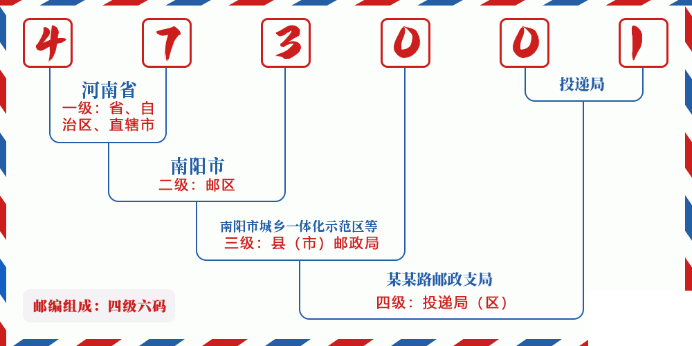 邮编473001含义