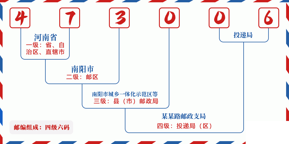 邮编473006含义