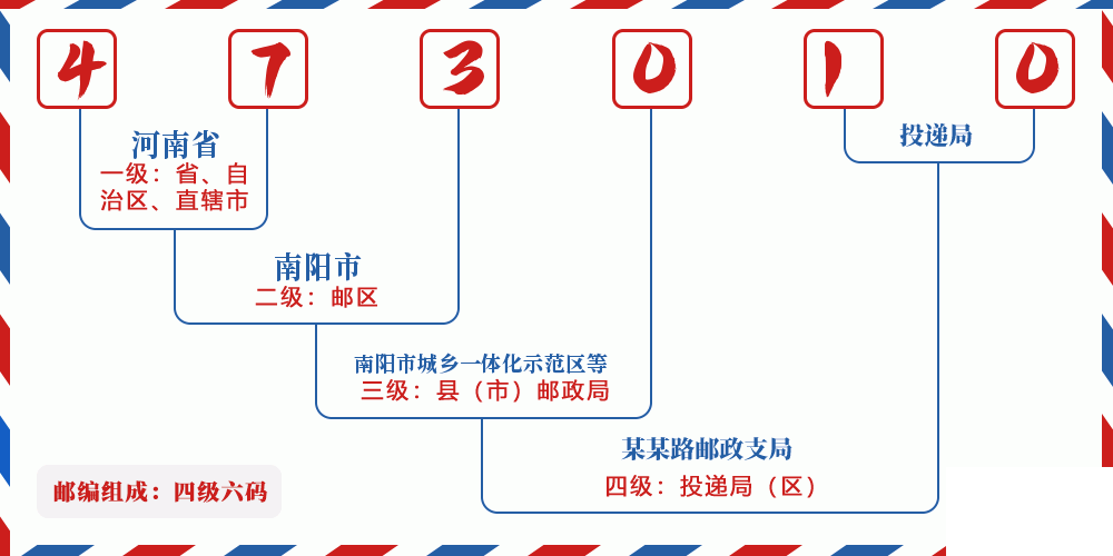 邮编473010含义