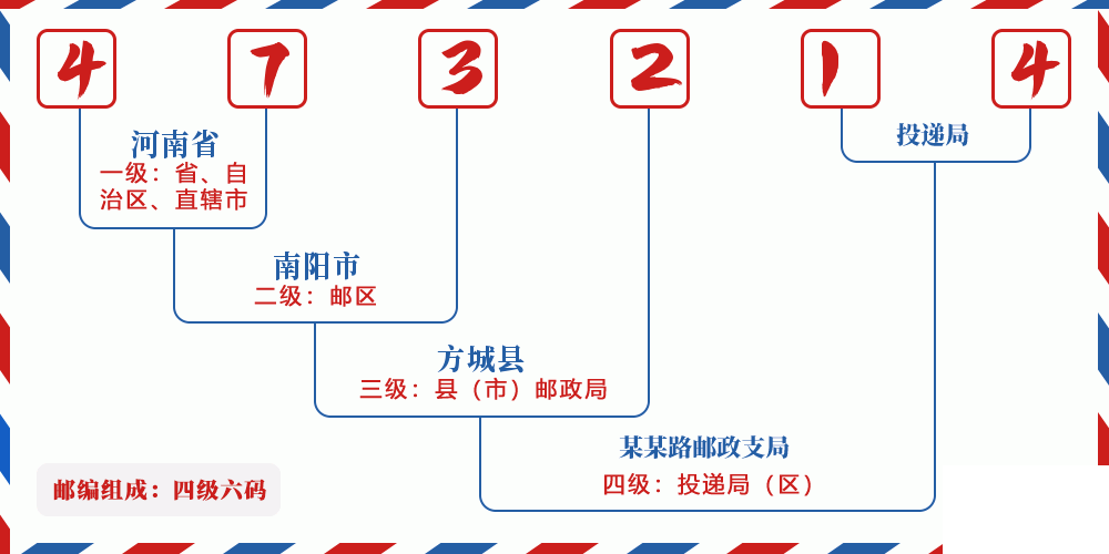 邮编473214含义
