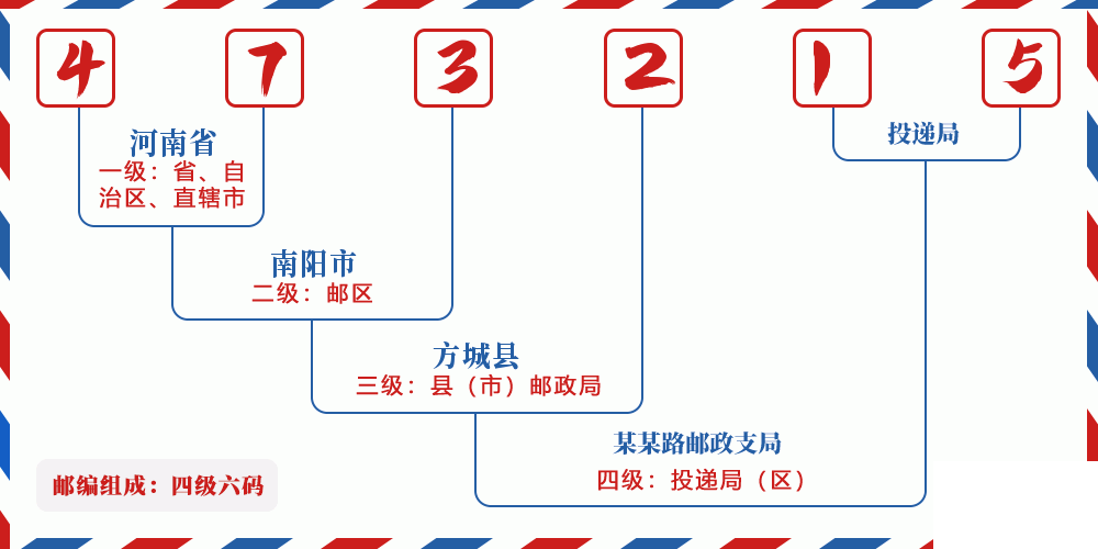 邮编473215含义