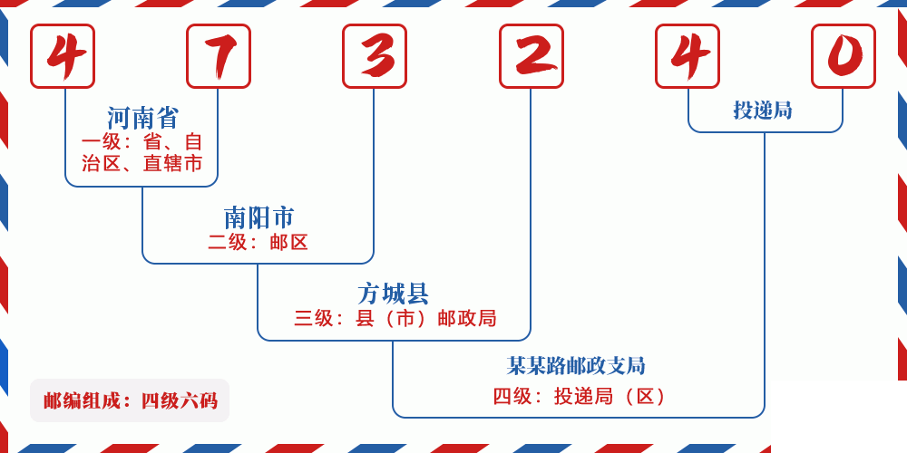 邮编473240含义