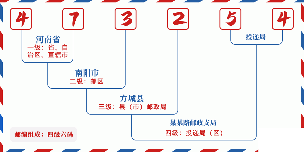 邮编473254含义