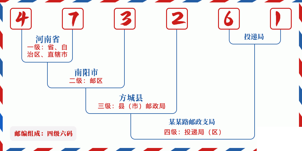 邮编473261含义