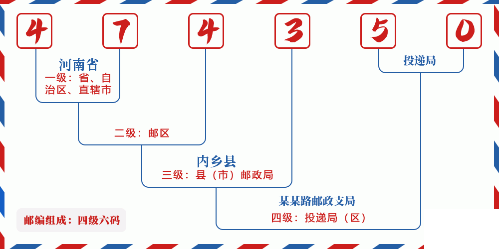 邮编474350含义
