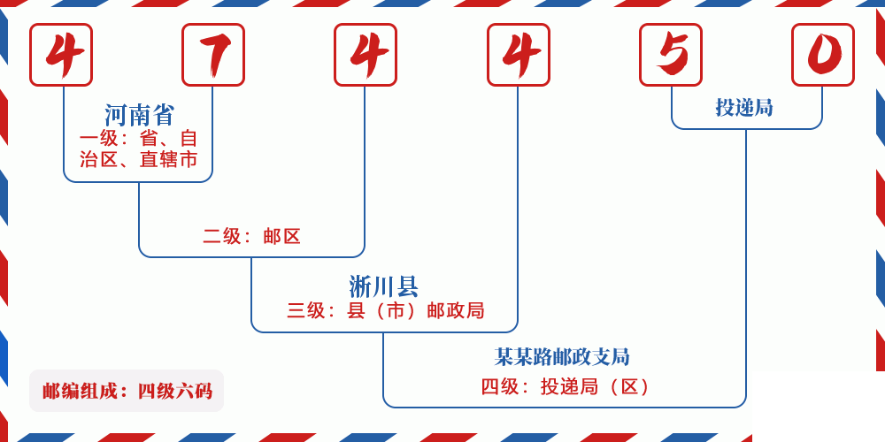 邮编474450含义