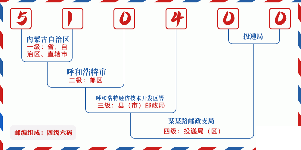 邮编510400含义