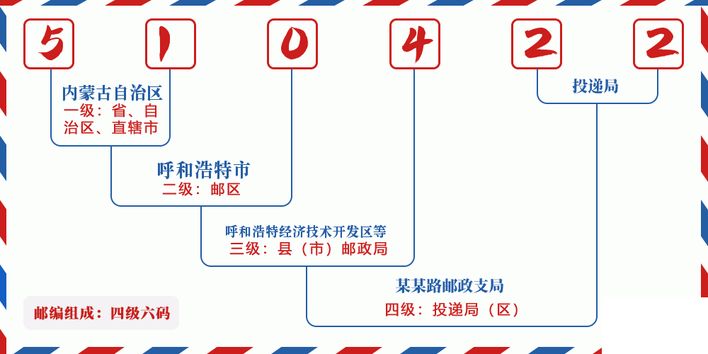邮编510422含义